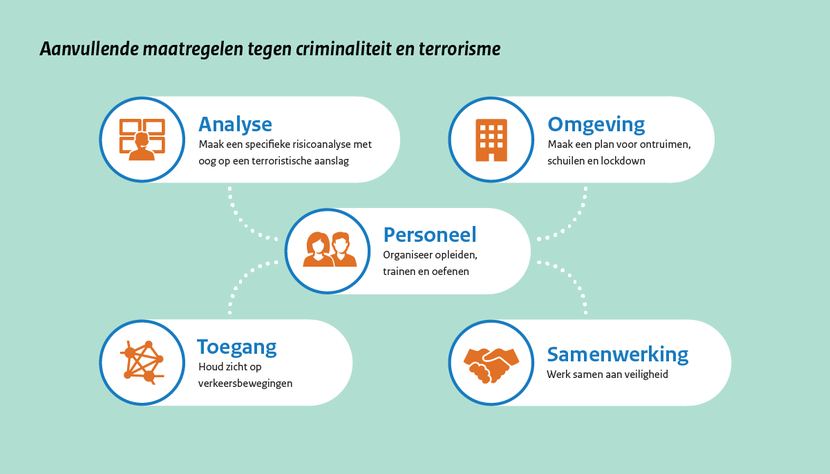 Infographic Drukke plekken - Aanvullende maatregelen