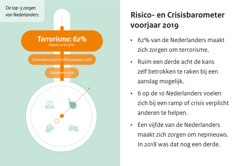 Risico- en crisisbarometer voor jaar 2019