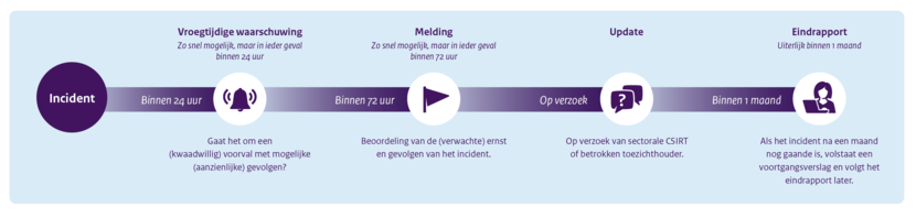 Gefaseerde meldplicht