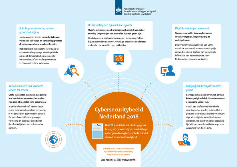 Infographic Cybersecuritybeeld Nederland 2018