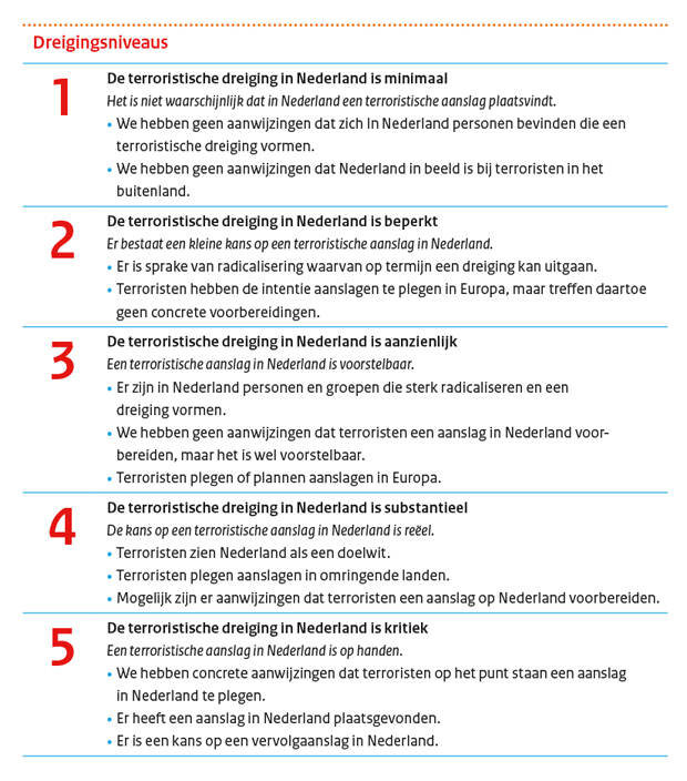 Uitleg van de 5 dreigingsniveau op het gebied van terrorisme