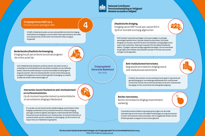 Infographic Dreigingsbeeld Terrorisme Nederland juni 2025