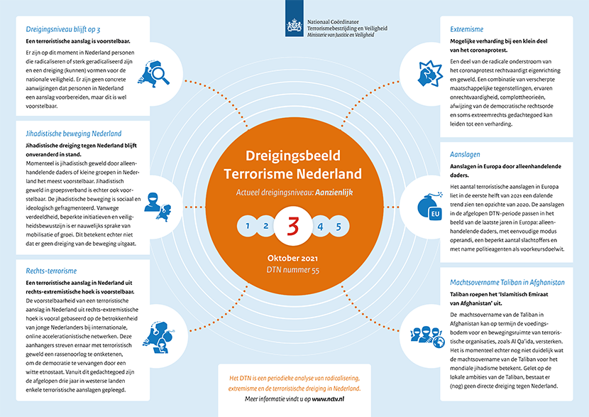 Tektonisch Opwekking geestelijke gezondheid Actueel dreigingsniveau - 26 oktober 2021 | Dreigingsbeeld Terrorisme  Nederland | Nationaal Coördinator Terrorismebestrijding en Veiligheid