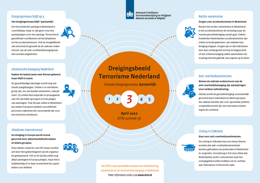 Infographic Dreigingsbeeld Terrorisme Nederland (DTN) 56