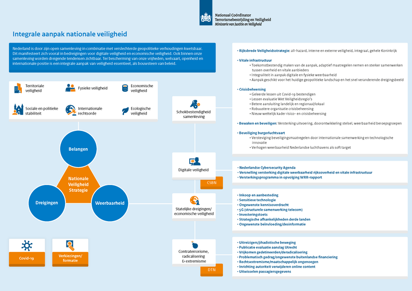 Integrale aanpak nationale veiligheid