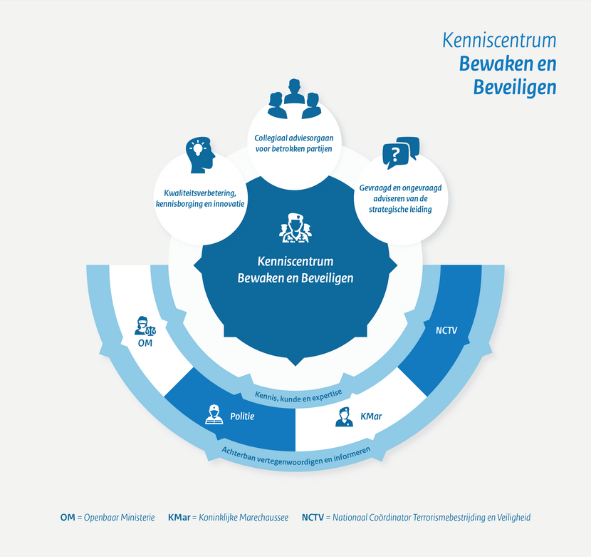 Kenniscentrum Bewaken en Beveiligen