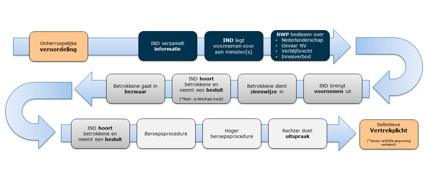 Stroomschema met tekst en weergave van het proces rondom het intrekken Nederlanderschap