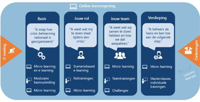 Online leeromgeving NAC