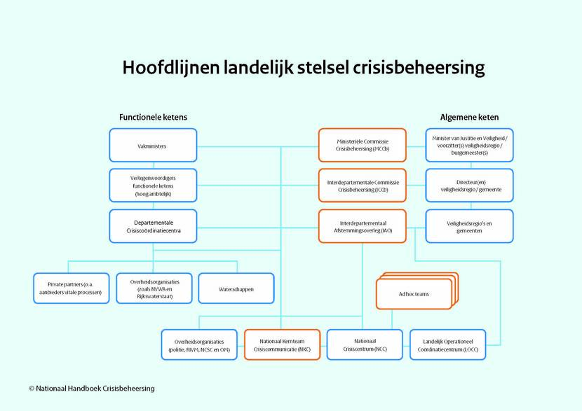 Hoofdlijnen landelijk stelsel crisisbeheersing