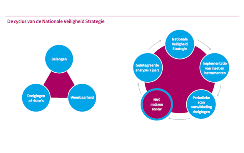 Cyclus Nationale Veiligheid Strategie