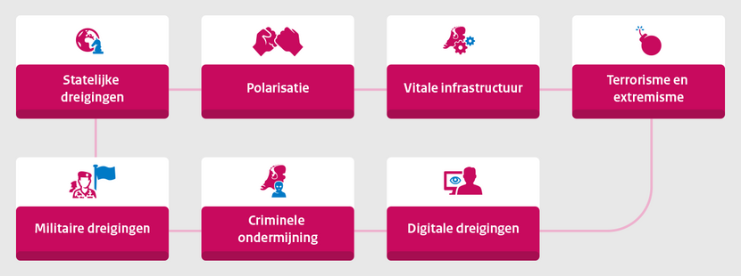 Versterkte aanpak van risico's en dreigingen