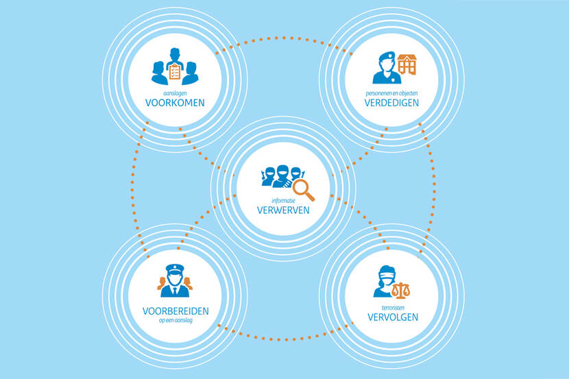 Schematisch overzicht van de integrale aanpak terrorisme